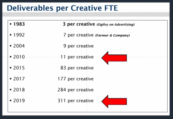 The number of ads made by each agency employee increased from 3 in 1983 to 311 in 2019