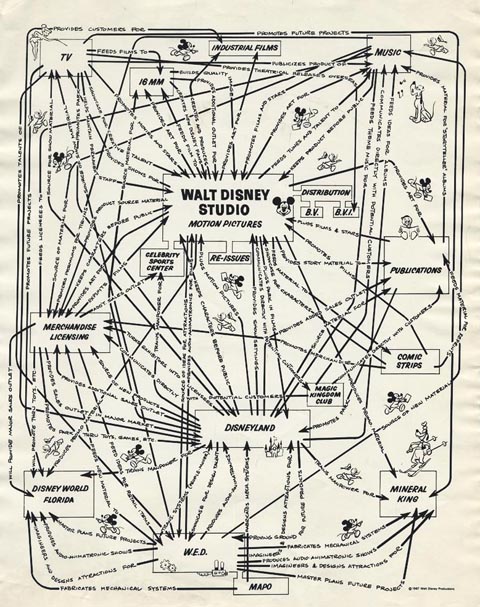 1967 chart of Disney businesses